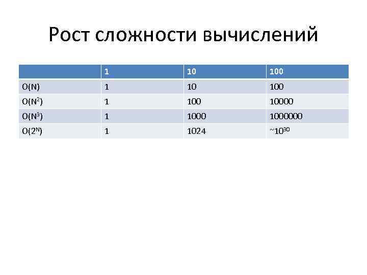 Рост сложности вычислений 1 10 100 O(N) 1 10 100 O(N 2) 1 10000