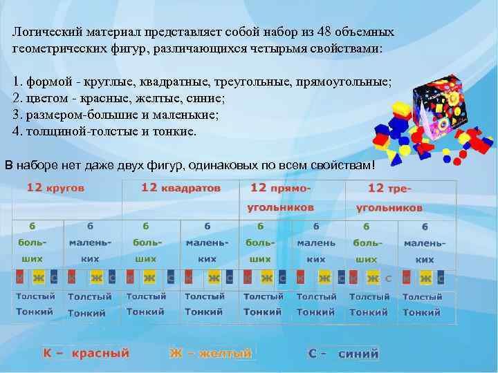 Логический материал представляет собой набор из 48 объемных геометрических фигур, различающихся четырьмя свойствами: 1.