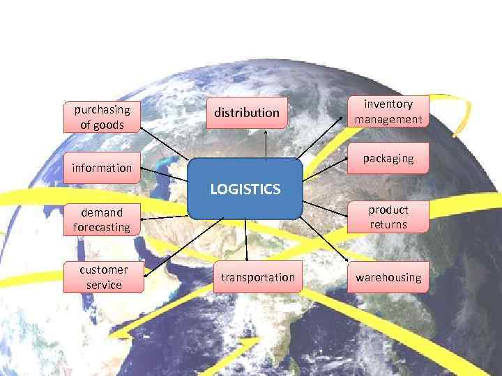 purchasing of goods distribution inventory management packaging information LOGISTICS product returns demand forecasting customer