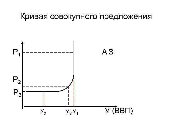 Отрезок совокупного предложения