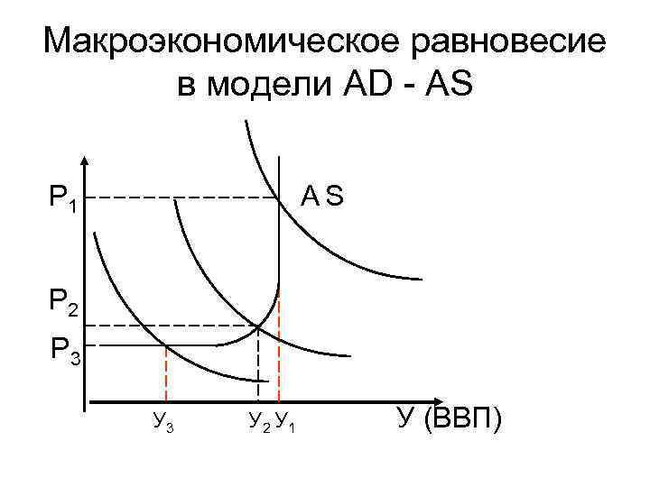 Макроэкономическое равновесие схема