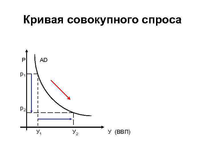 Кривая совокупного спроса P AD p 1 p 2 У 1 У 2 У