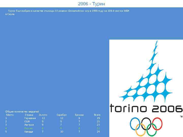 2006 - Турин был выбран в качестве столицы XX зимних Олимпийских игр в 1999