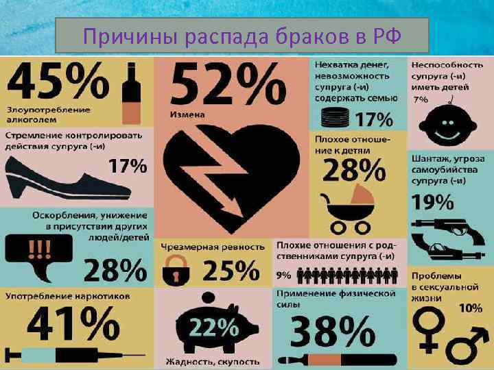 Причины распада браков в РФ 