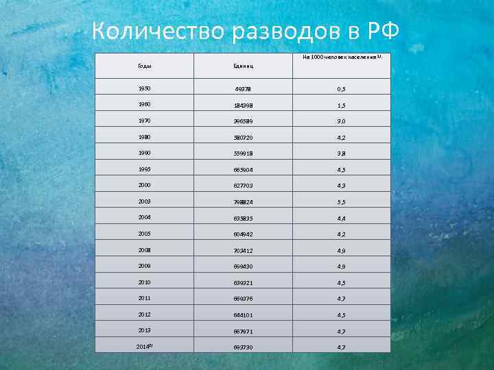 Количество разводов в РФ На 1000 человек населения 1) Годы Единиц 1950 49378 0,