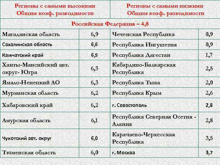 Регионы с самыми высокими Общим коэф. разводимости Регионы с самыми низкими Общим коэф. разводимости