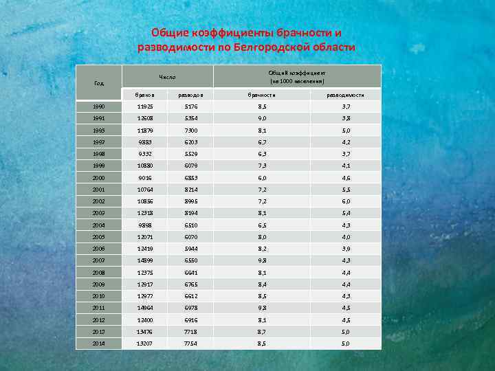 Общие коэффициенты брачности и разводимости по Белгородской области Общий коэффициент (на 1000 населения) Число