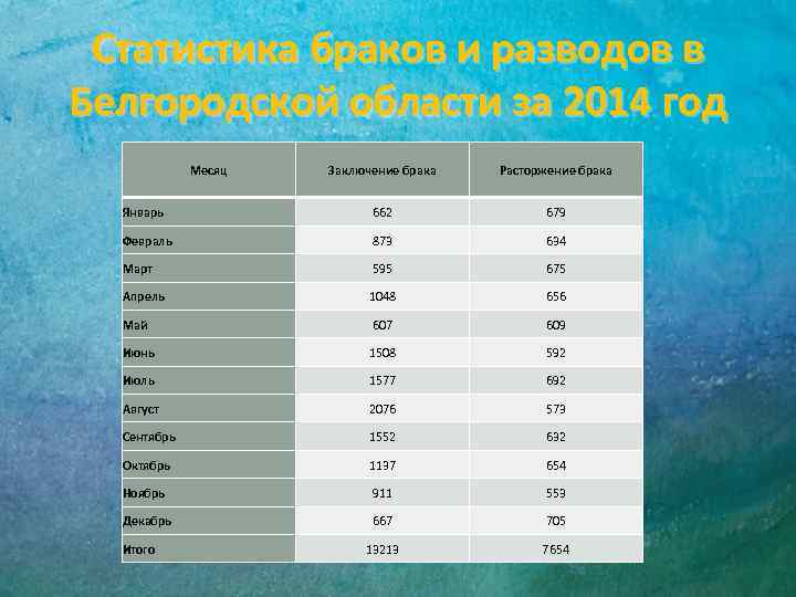 Статистика браков и разводов в Белгородской области за 2014 год Месяц Заключение брака Расторжение