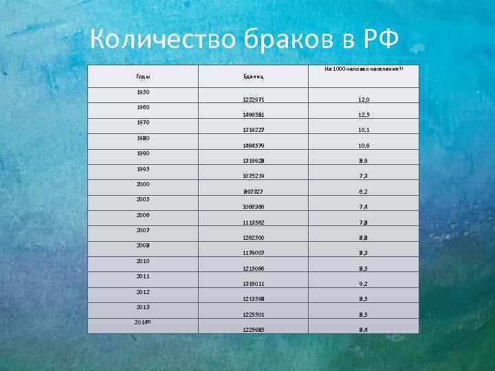 Количество браков. Таблица год число брака. Число браков на 1000 населения. Таблица чисел на замужество. Брачная структура населения 2020.