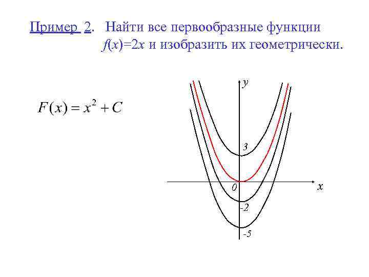 Пример 2. Найти все первообразные функции f(x)=2 x и изобразить их геометрически. y 3