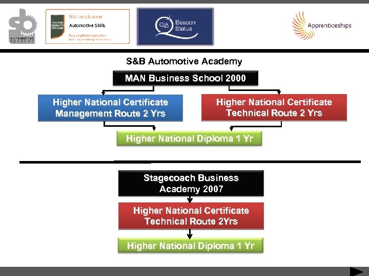 Automotive Skills S&B Automotive Academy MAN Business School 2000 Higher National Certificate Management Route