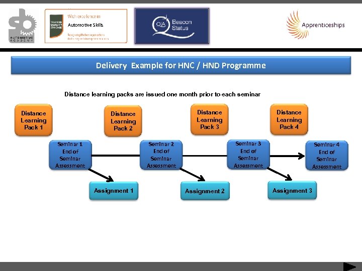 Automotive Skills Delivery Example for HNC / HND Programme Distance learning packs are issued