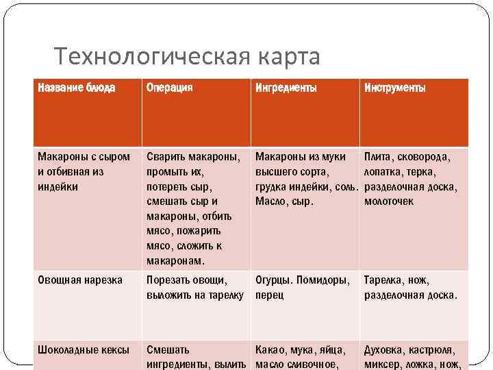 Технологическая карта Название блюда Операция Ингредиенты Инструменты Макароны с сыром и отбивная из индейки
