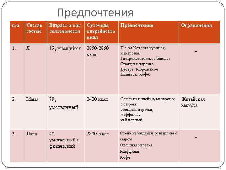 Предпочтения п/п Состав гостей Возраст и вид деятельности Суточная потребность ккал Предпочтения Ограничения 1.