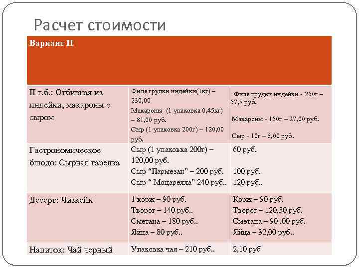 Расчет стоимости Вариант II II г. б. : Отбивная из индейки, макароны с сыром
