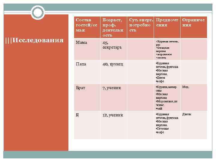 Состав гостей/се мьи ||||Исследования Возраст, проф. деятельн ость Сут. энерг. Предпочт потребно ения сть