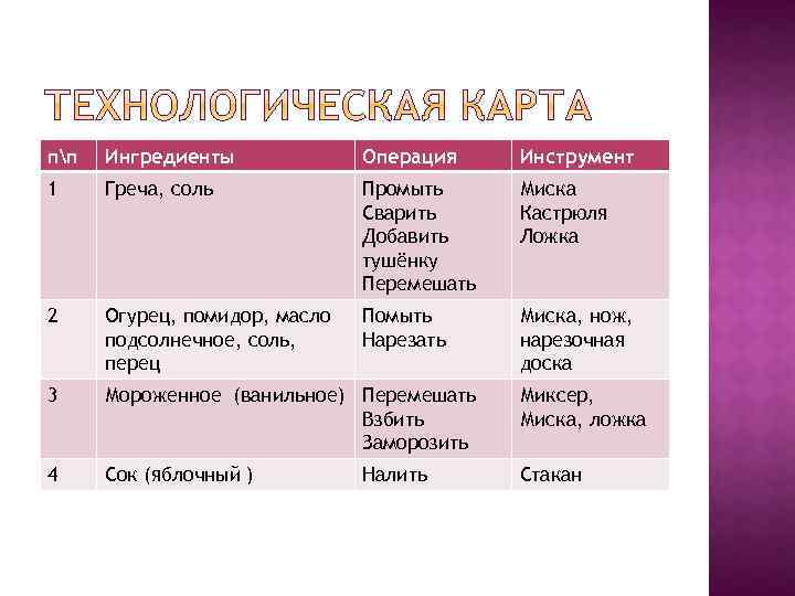 пп Ингредиенты Операция Инструмент 1 Греча, соль Промыть Сварить Добавить тушёнку Перемешать Миска Кастрюля
