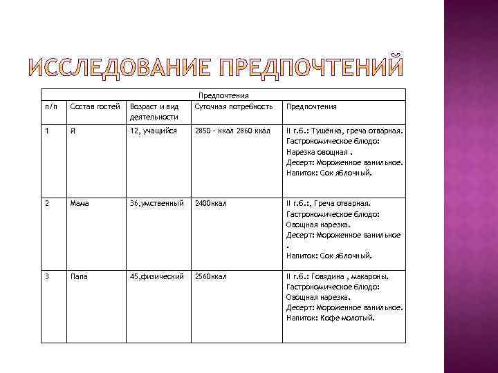 Предпочтения Суточная потребность п/п Состав гостей Возраст и вид деятельности Предпочтения 1 Я 12,