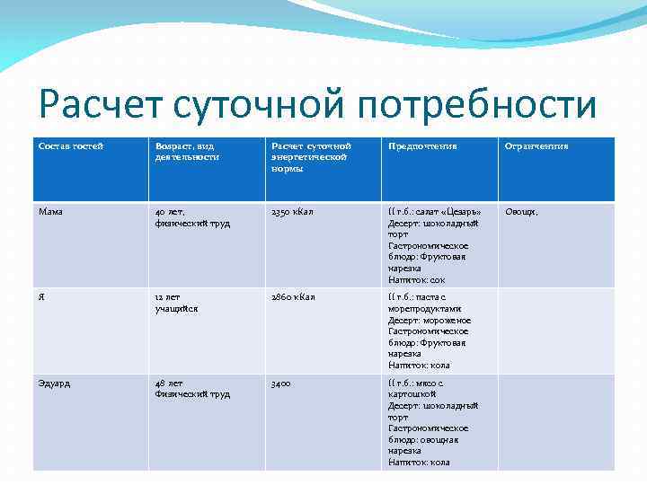 Расчет суточной потребности Состав гостей Возраст, вид деятельности Расчет суточной энергетической нормы Предпочтения Огранчениия