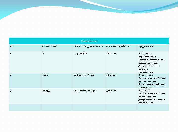 Предпочтения п/п Состав гостей Возраст и вид деятельности Суточная потребность Предпочтения 1 Я 12,