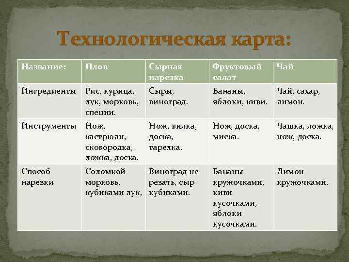 Технологическая карта: Название: Плов Ингредиенты Рис, курица, Сыры, лук, морковь, виноград. специи. Инструменты Нож,