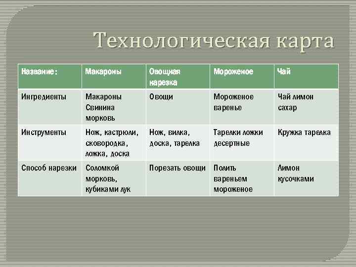 Технологическая карта Название: Макароны Овощная нарезка Мороженое Чай Ингредиенты Макароны Свинина морковь Овощи Мороженое