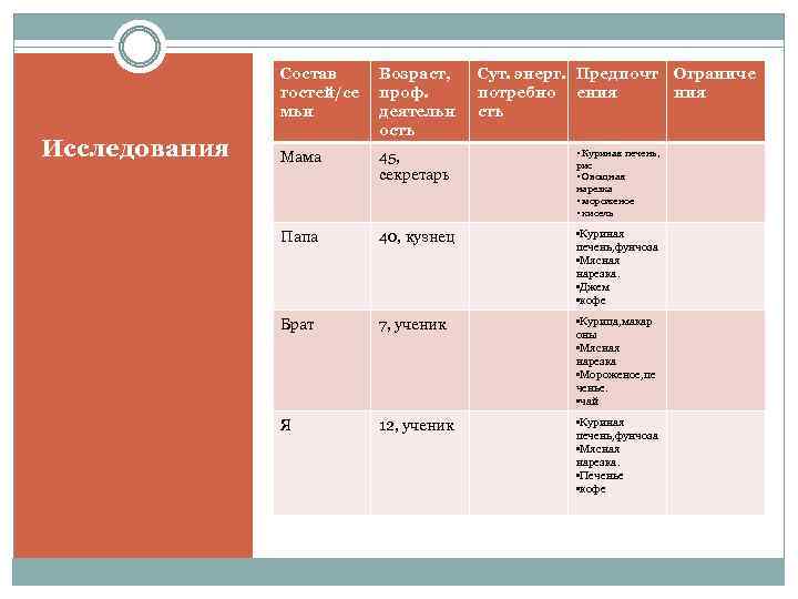Состав гостей/се мьи Исследования Возраст, проф. деятельн ость Сут. энерг. Предпочт потребно ения сть