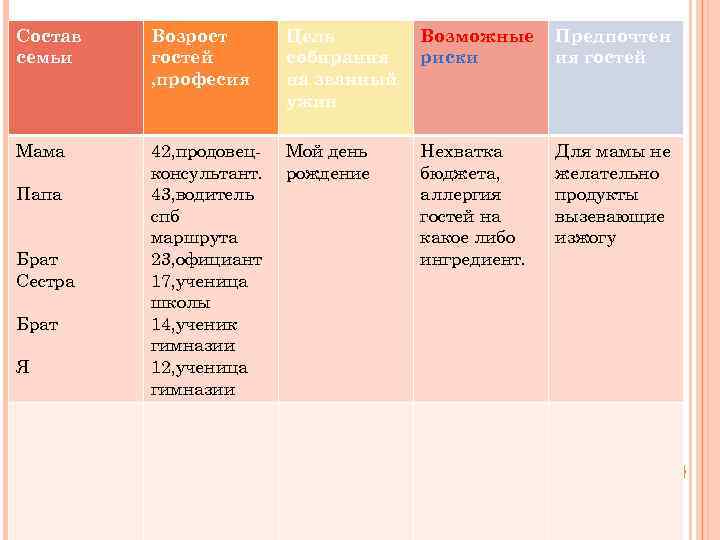 Состав семьи Возрост гостей , професия Цель собирания на званный ужин Возможные риски Предпочтен