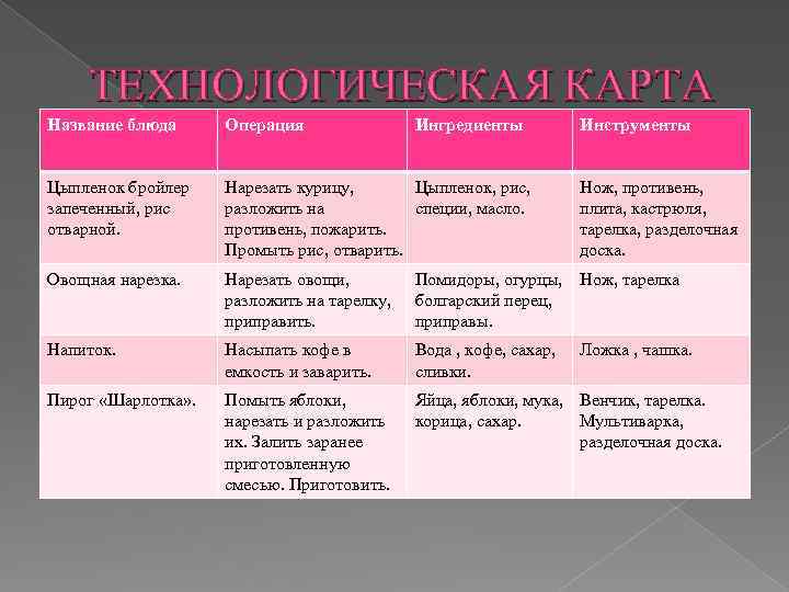 ТЕХНОЛОГИЧЕСКАЯ КАРТА Название блюда Операция Ингредиенты Инструменты Цыпленок бройлер запеченный, рис отварной. Нарезать курицу,