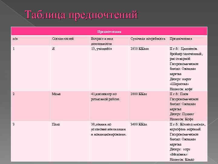Таблица предпочтений Предпочтения п/п Состав гостей Возраст и вид деятельности 13, учащийся Суточная потребность