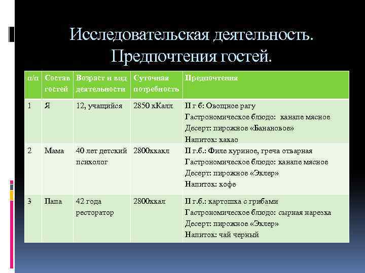 Исследовательская деятельность. Предпочтения гостей. п/п Состав Возраст и вид Суточная Предпочтения гостей деятельности потребность