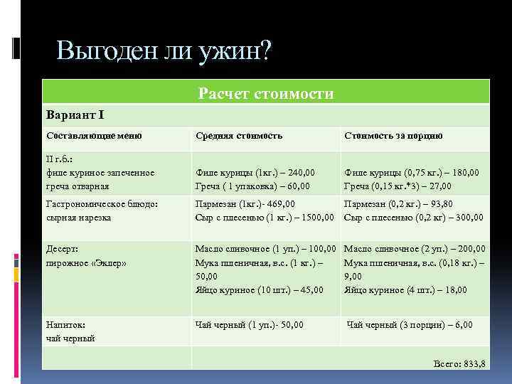 Выгоден ли ужин? Расчет стоимости Вариант I Составляющие меню Средняя стоимость Стоимость за порцию