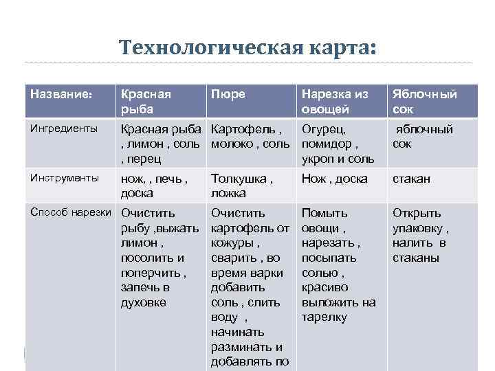 Технологическая карта: Название: Красная рыба Ингредиенты Инструменты Нарезка из овощей Яблочный сок Красная рыба