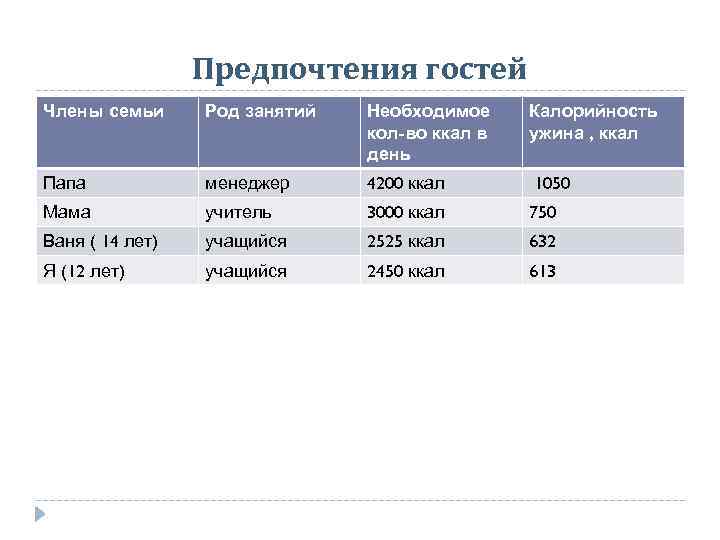 Предпочтения гостей Члены семьи Род занятий Необходимое кол-во ккал в день Калорийность ужина ,