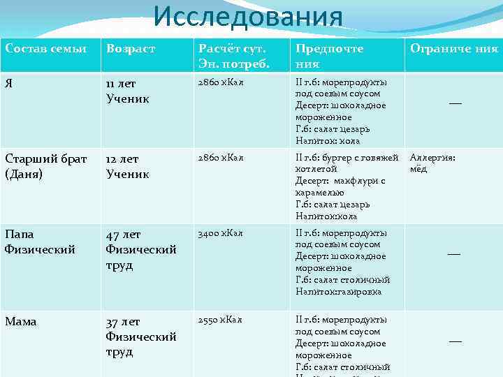 Исследования Состав семьи Возраст Расчёт сут. Эн. потреб. Предпочте ния Я 11 лет Ученик