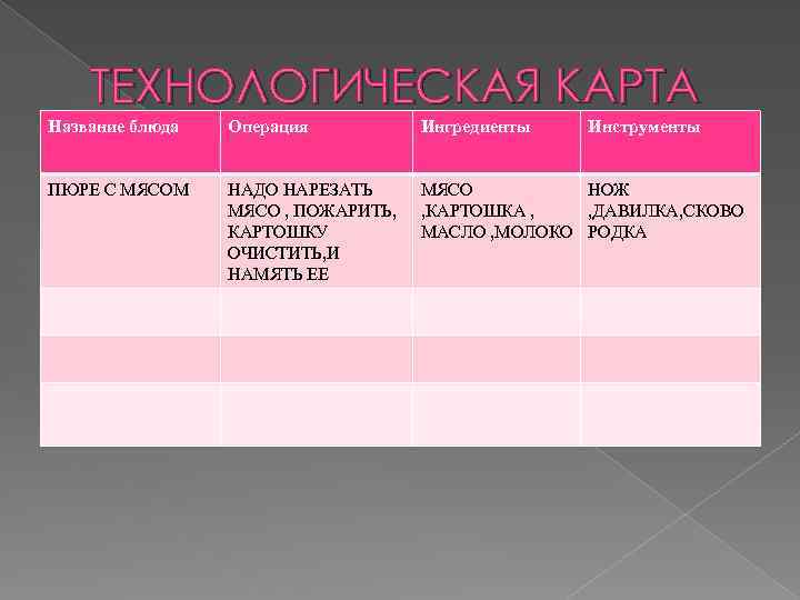 ТЕХНОЛОГИЧЕСКАЯ КАРТА Название блюда Операция Ингредиенты Инструменты ПЮРЕ С МЯСОМ НАДО НАРЕЗАТЬ МЯСО ,