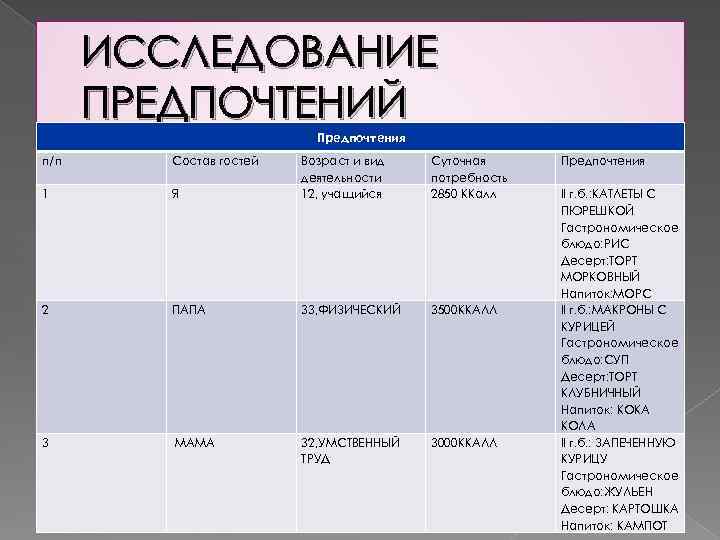 ИССЛЕДОВАНИЕ ПРЕДПОЧТЕНИЙ Предпочтения п/п Состав гостей Я Возраст и вид деятельности 12, учащийся Суточная