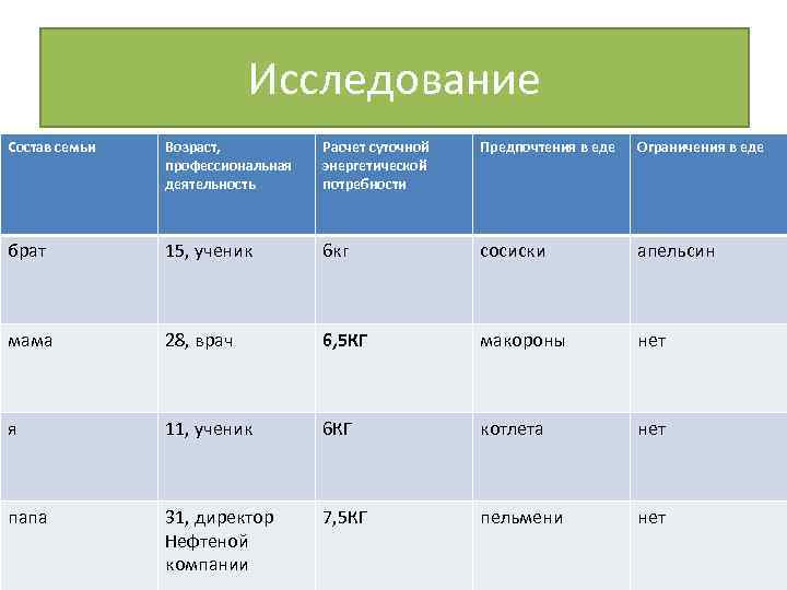 Исследование Состав семьи Возраст, профессиональная деятельность Расчет суточной энергетической потребности Предпочтения в еде Ограничения