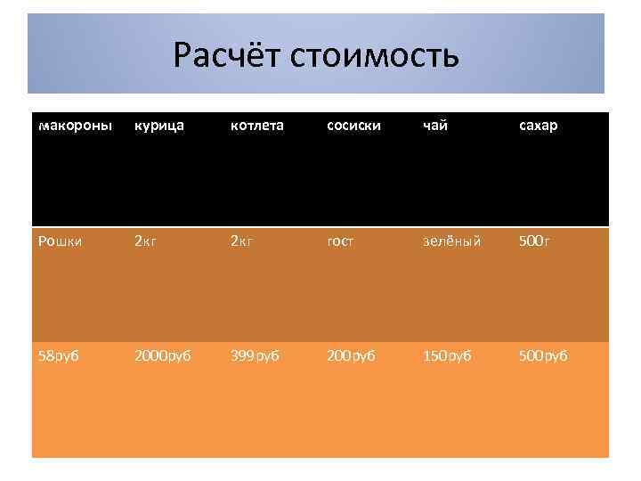 Расчёт стоимость макороны курица котлета сосиски чай сахар Рошки 2 кг гост зелёный 500