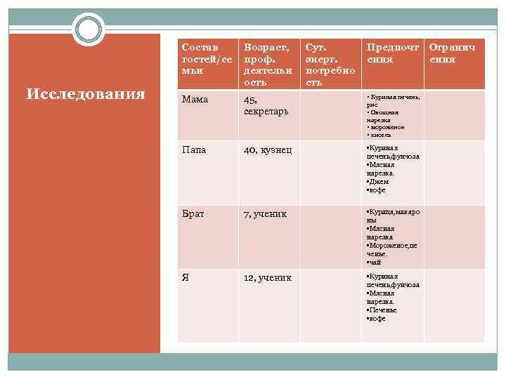 Состав гостей/се мьи Исследования Возраст, проф. деятельн ость Сут. энерг. потребно сть Предпочт ения