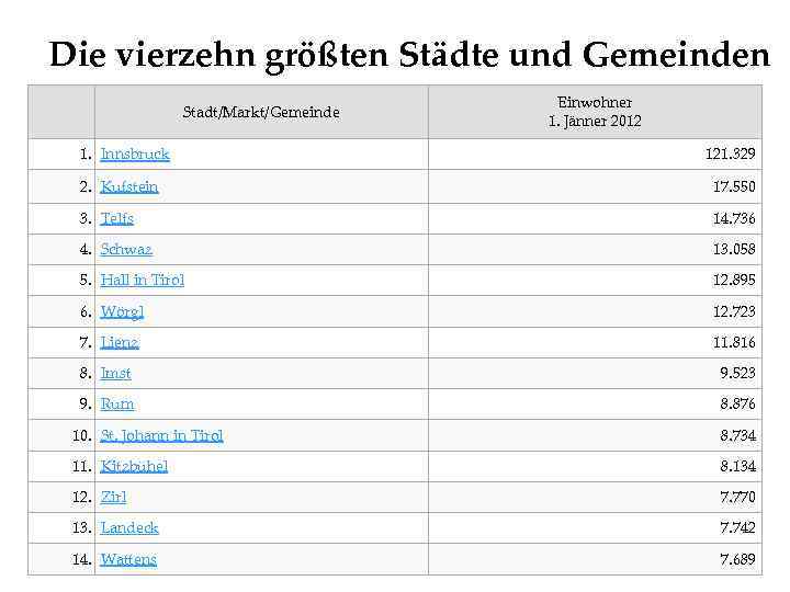 Die vierzehn größten Städte und Gemeinden Stadt/Markt/Gemeinde 1. Innsbruck Einwohner 1. Jänner 2012 121.