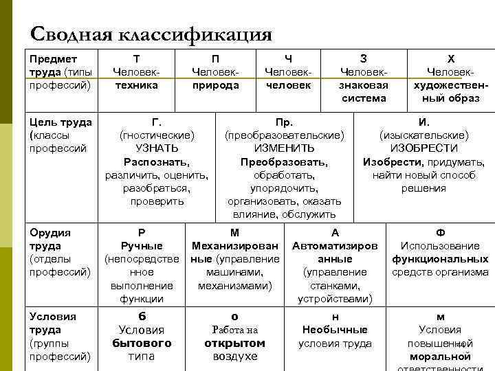 Сводная классификация Предмет труда (типы профессий) Т Человектехника П Человекприрода Ч Человекчеловек З Человекзнаковая