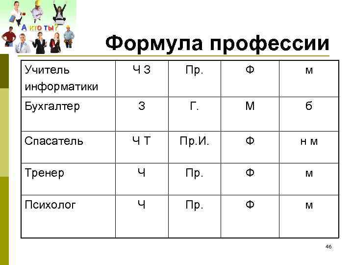 Формула профессии Учитель информатики ЧЗ Пр. Ф м Бухгалтер З Г. М б Спасатель