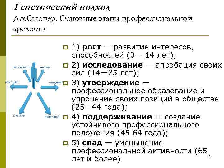 Генетический подход Дж. Сьюпер. Основные этапы профессиональной зрелости p p p 1) рост —