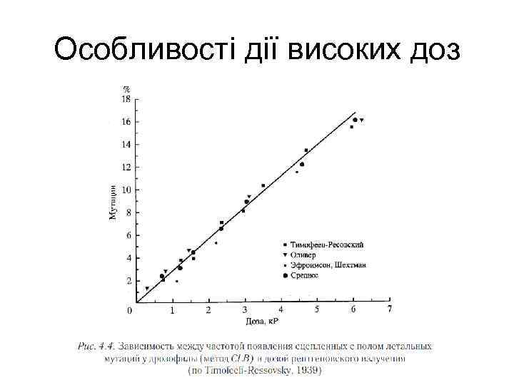 Особливості дії високих доз 