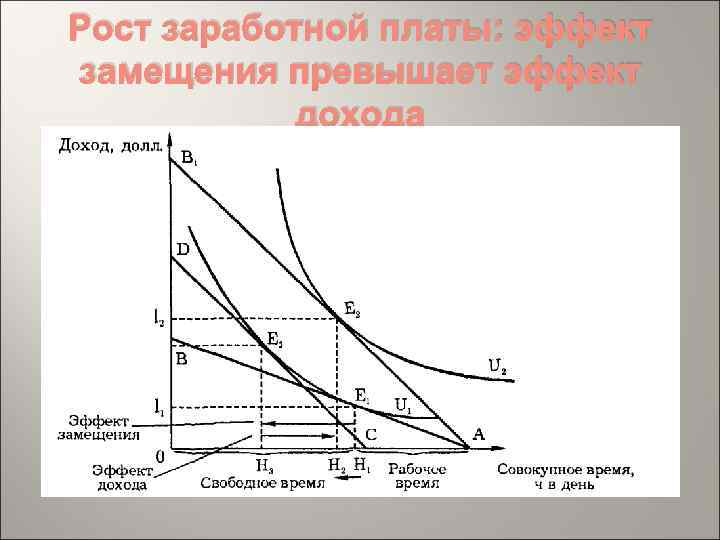 Рост заработной платы: эффект замещения превышает эффект дохода 