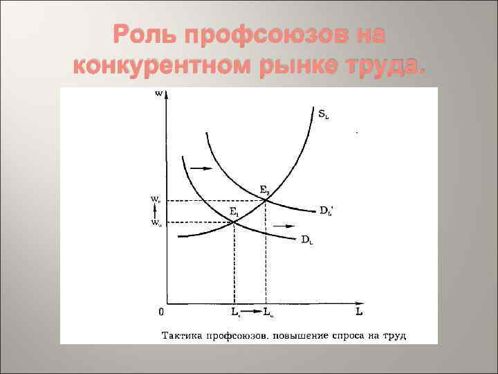 Роль профсоюзов на конкурентном рынке труда. 