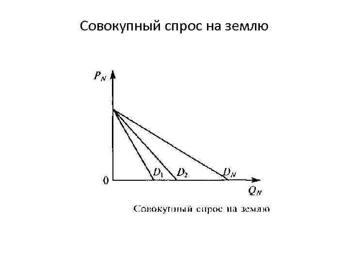 Земельный спрос. Совокупный спрос на землю. Совокупный спрос на землю график. Кривая сельскохозяйственного спроса на землю. Общий спрос на землю.