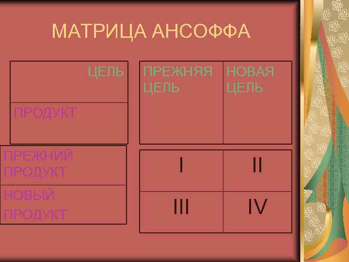 МАТРИЦА АНСОФФА ЦЕЛЬ ПРЕЖНЯЯ ЦЕЛЬ НОВАЯ ЦЕЛЬ ПРОДУКТ ПРЕЖНИЙ ПРОДУКТ I II НОВЫЙ ПРОДУКТ