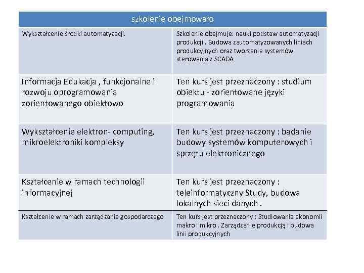 szkolenie obejmowało Wykształcenie środki automatyzacji. Szkolenie obejmuje: nauki podstaw automatyzacji produkcji. Budowa zautomatyzowanych liniach